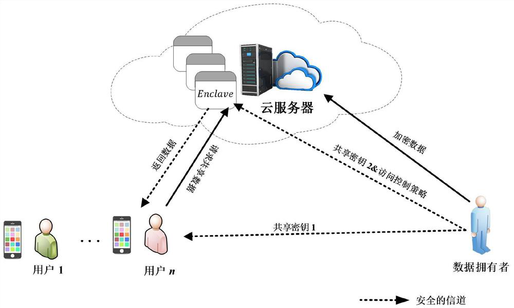 A lightweight outsourced data access control method and control system for SGX