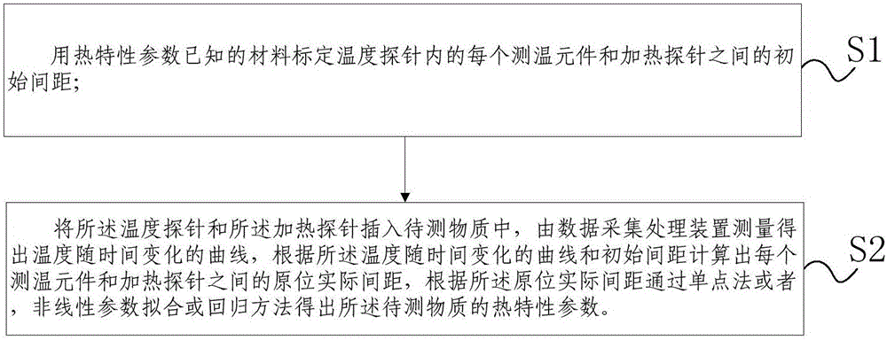 Double-probe thermal pulse thermal characteristic measuring system capable of calibrating probe interval in situ and method