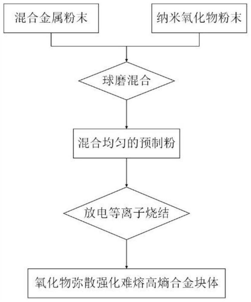 Preparation method of ceramic particle reinforced refractory high-entropy alloy