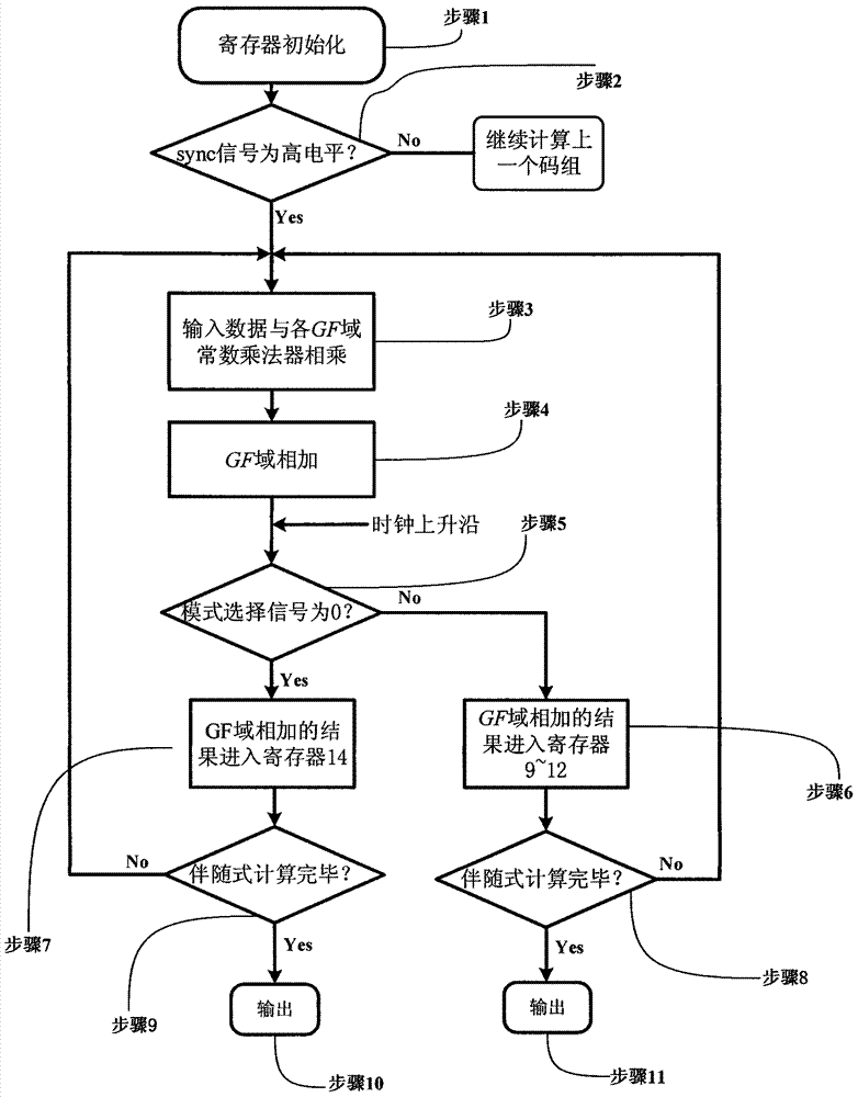 Device for calculating adjoint polynomial in RS encoder