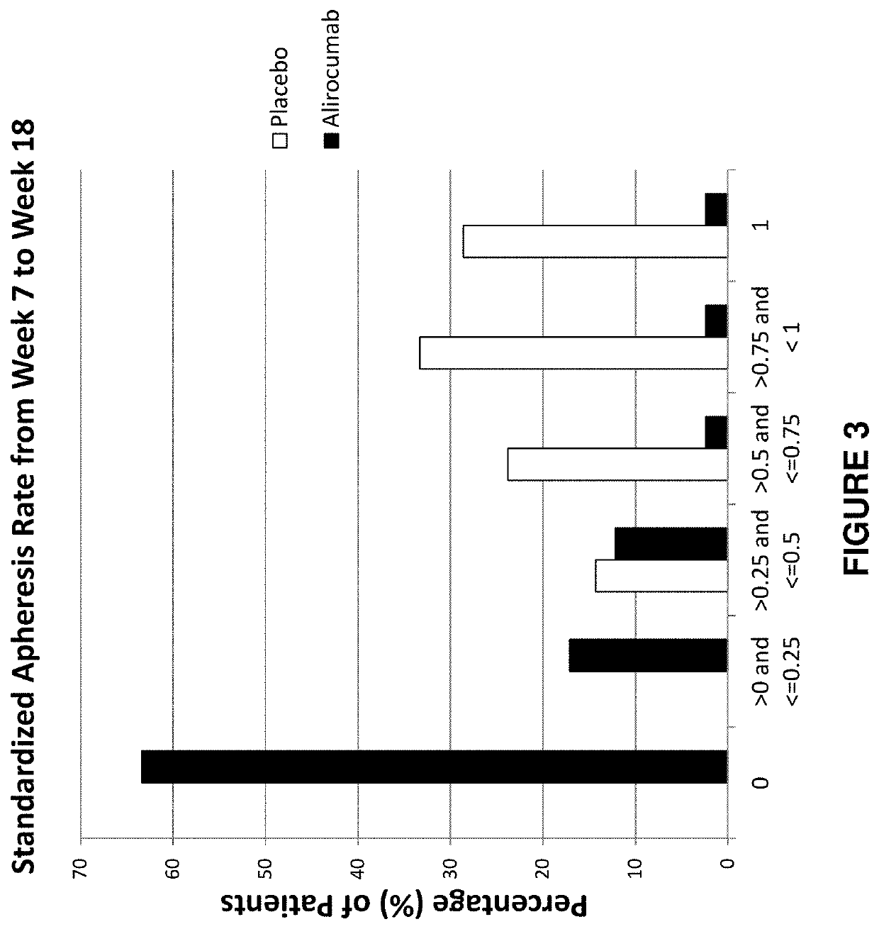 Methods for reducing or eliminating the need for lipoprotein apheresis in patients with hyperlipidemia by administering alirocumab