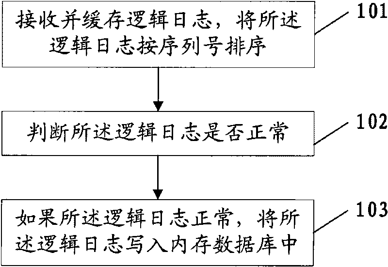 Method and system for synchronizing data