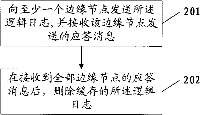 Method and system for synchronizing data