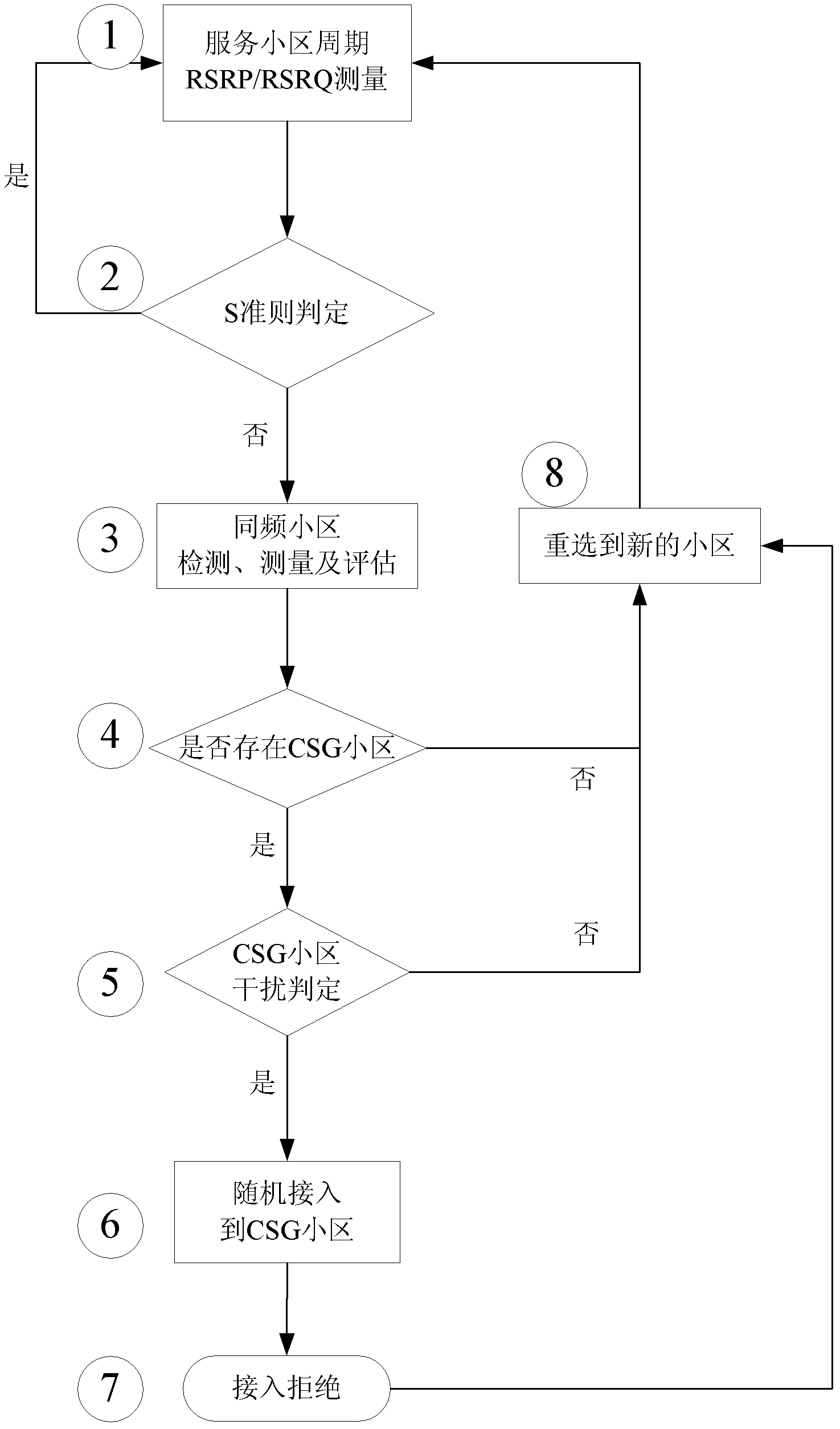 Disturbance control starting method based on registration in long term evolution (LTE) heterogeneous network