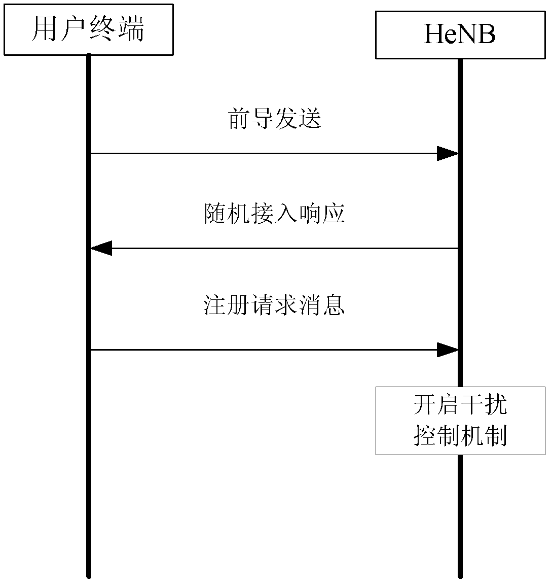 Disturbance control starting method based on registration in long term evolution (LTE) heterogeneous network