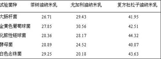 Oil-in-water compound juniper berry oil nanoemulsion composition and preparation method thereof