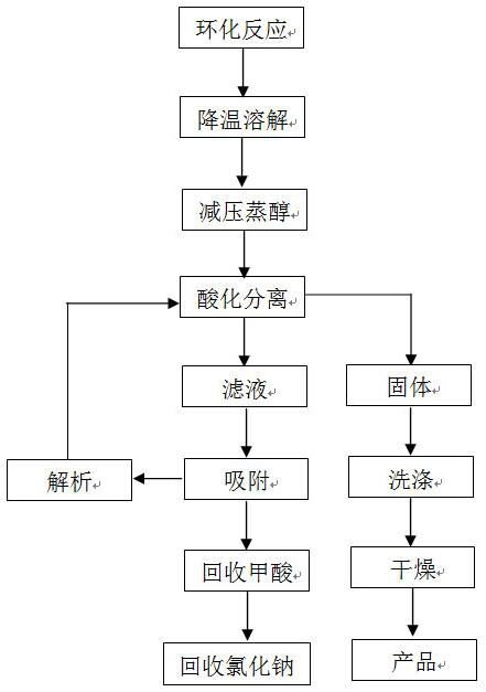 A method for preparing 4,6-dihydroxypyrimidine