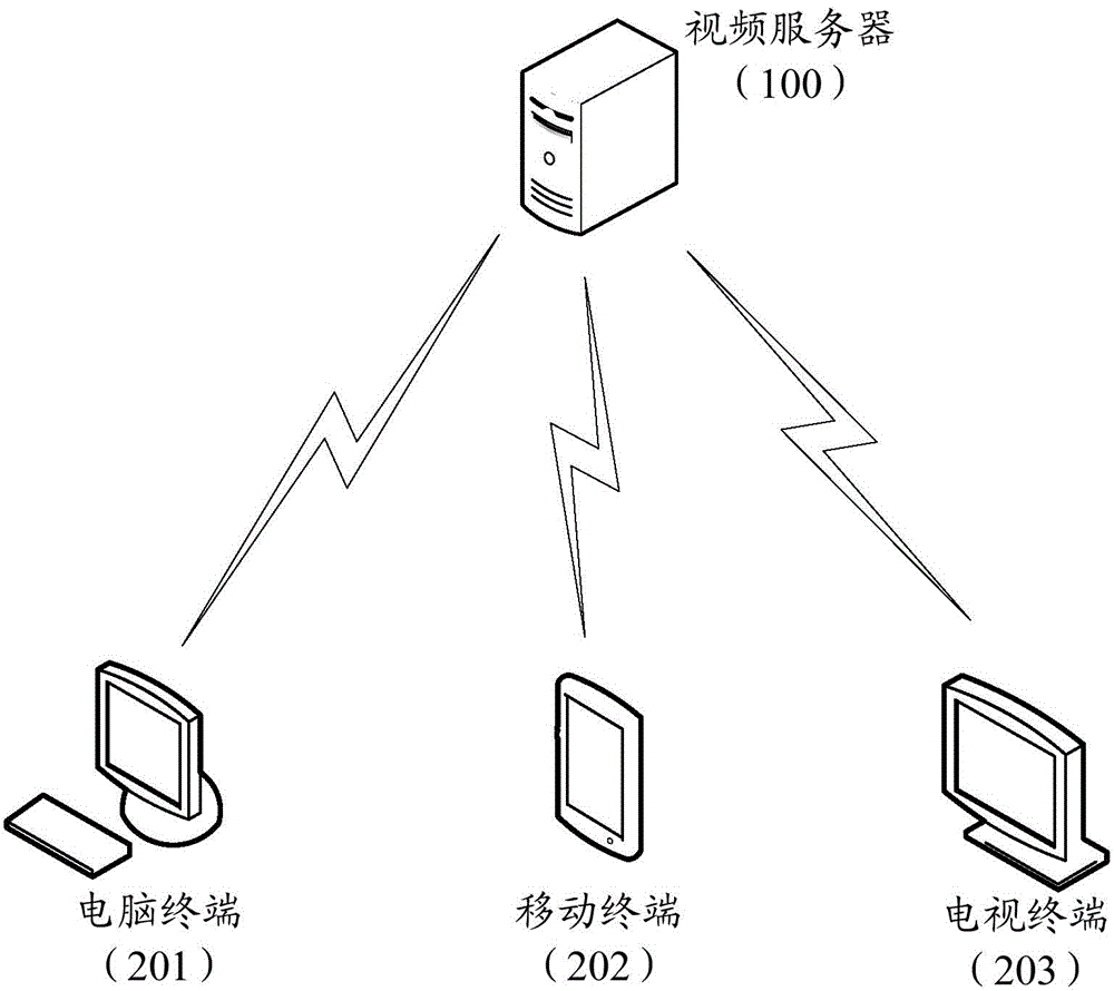 Transmission control method and device of video data