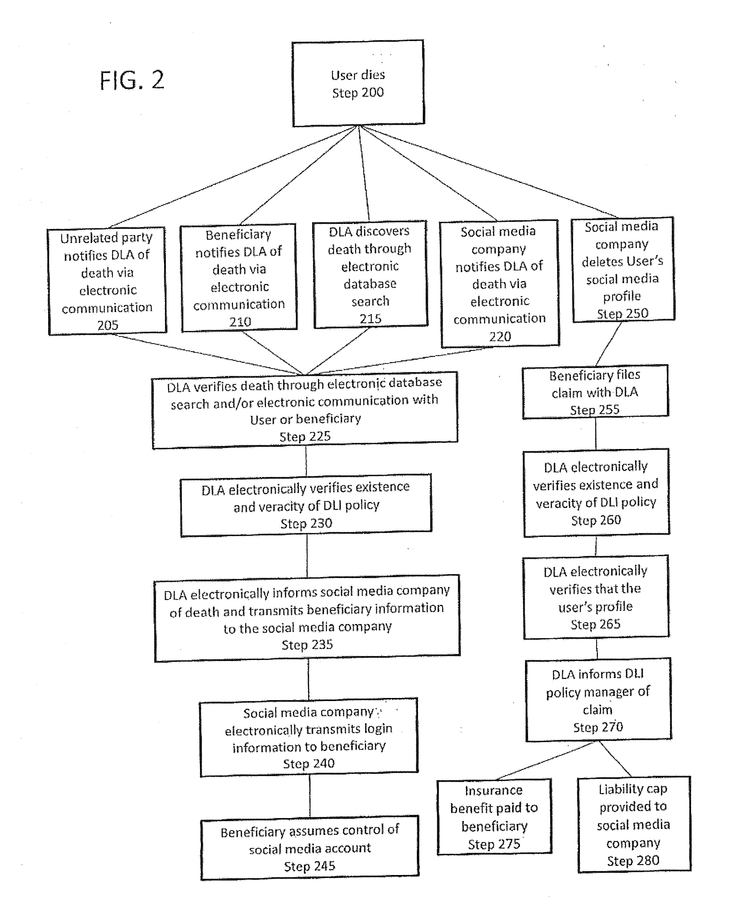 System and method of incentivizing social media companies to honor the bequeathment requests