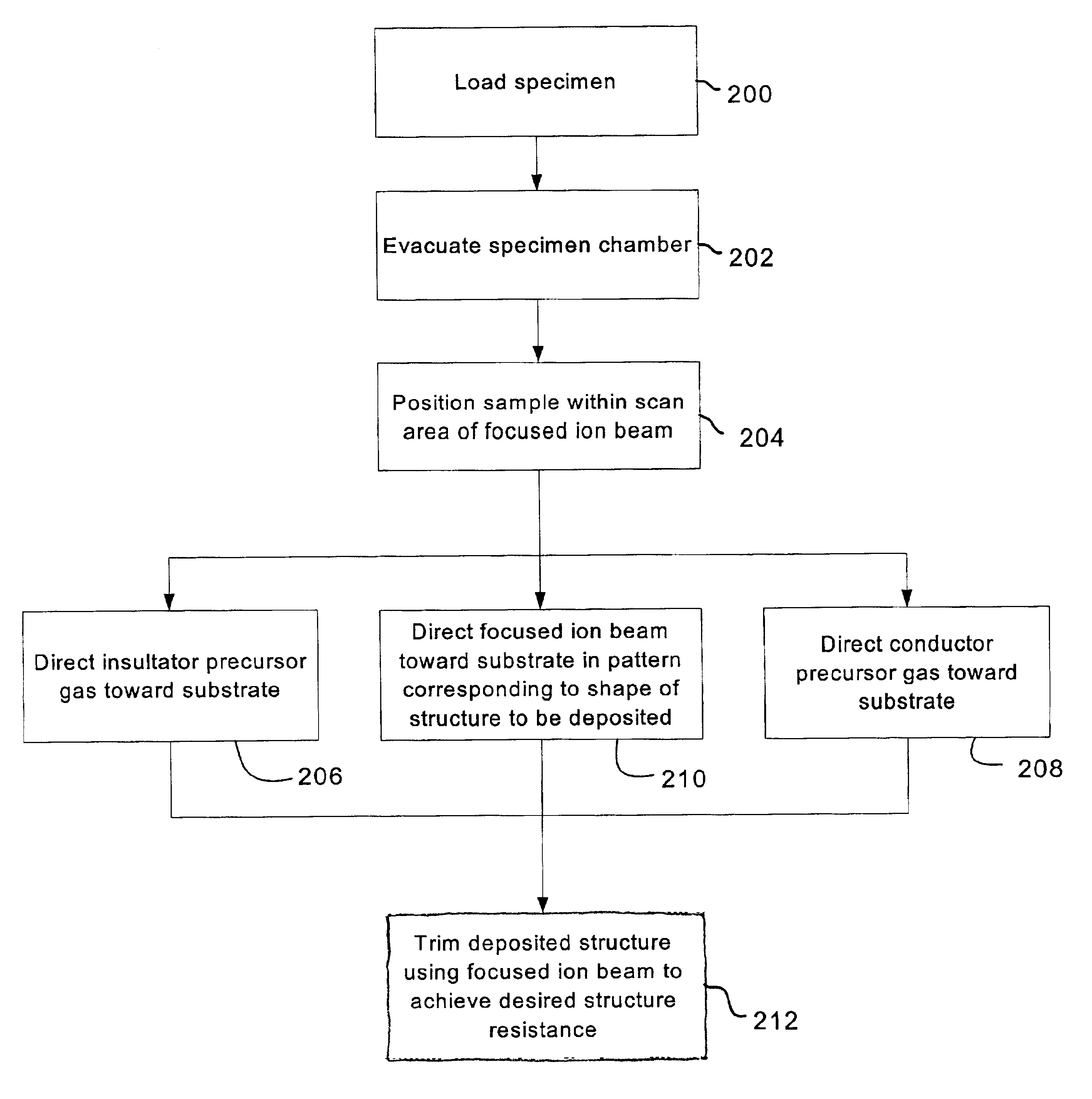 Fabrication of high resistivity structures using focused ion beams