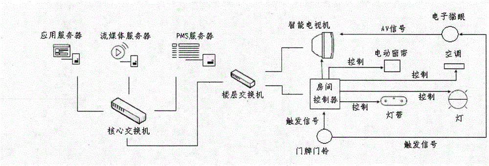 Intelligent hotel room comprehensive application integrated system