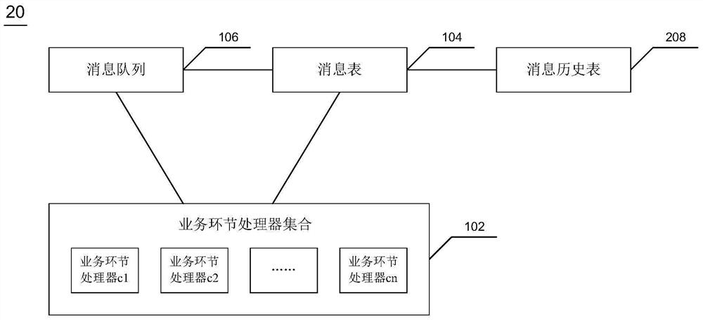 Business processing system and method based on message queue