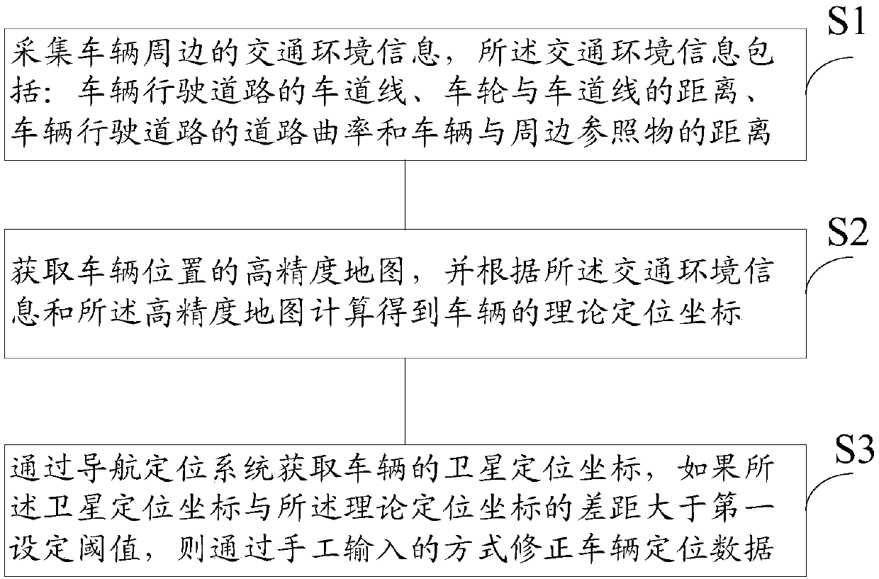 Positioning method and system of automatic driving automobile