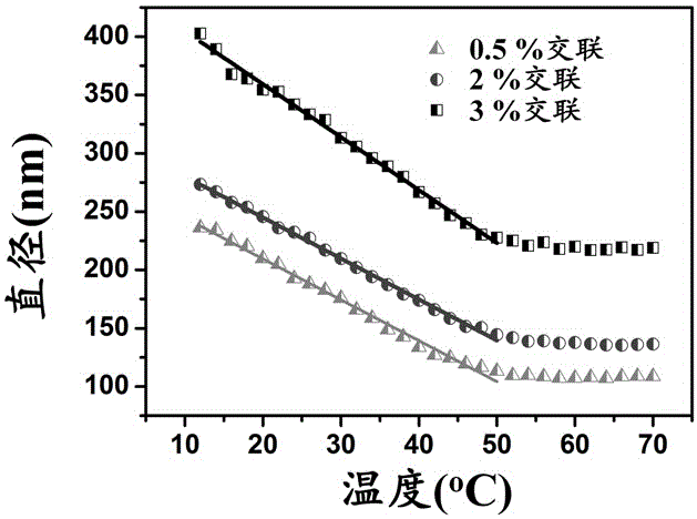 Intelligent microgel achieving linear temperature response and preparation method thereof