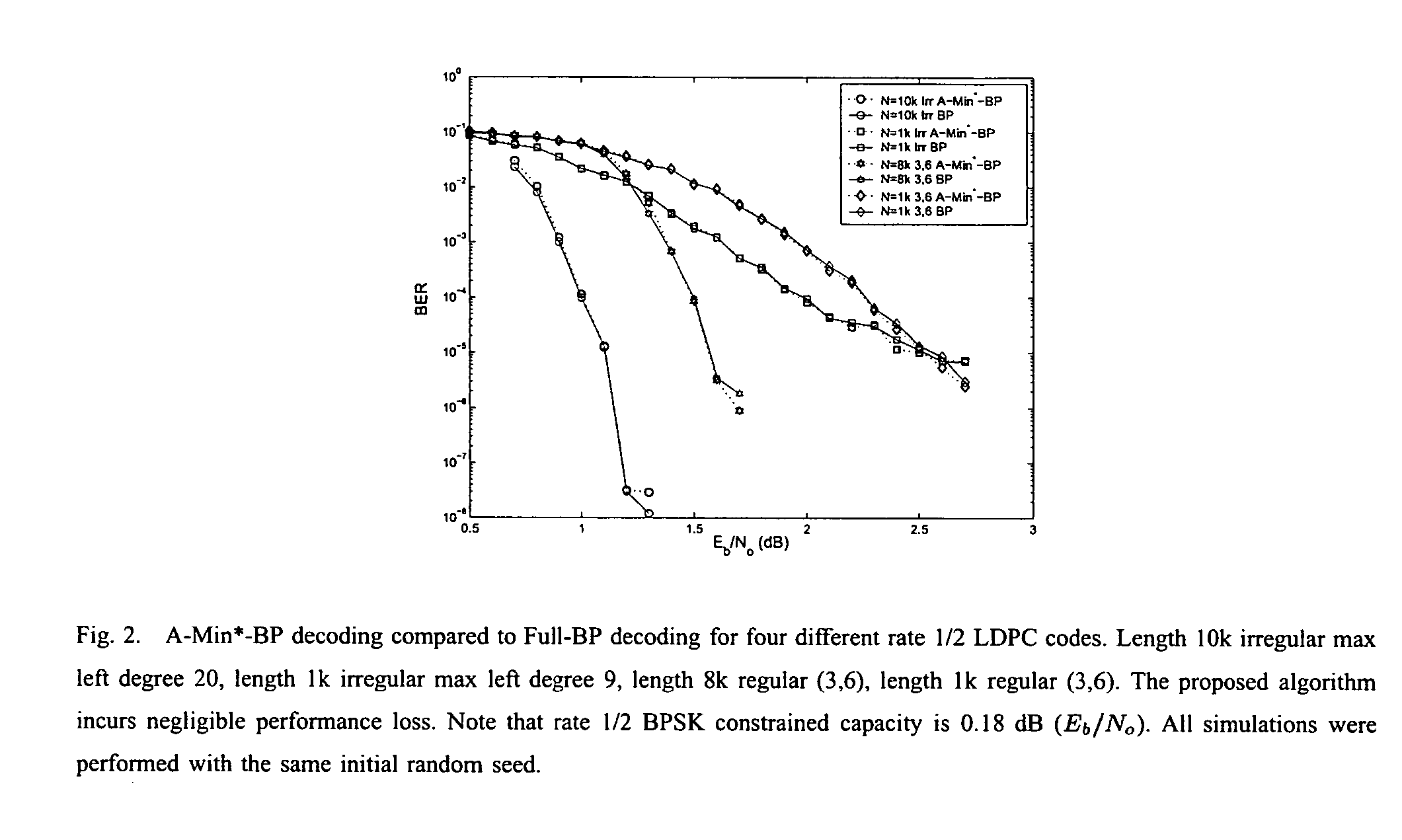 Decoding low density parity codes