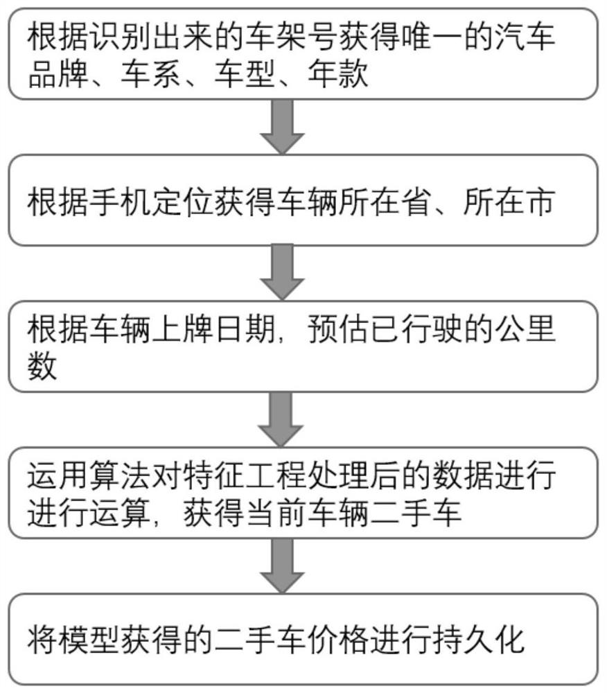 Vehicle rapid loss assessment and residual value evaluation method