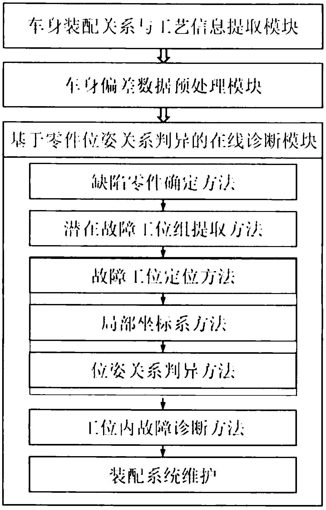 On-line diagnosis method of vehicle body assembly quality based on part posture relationship discrimination