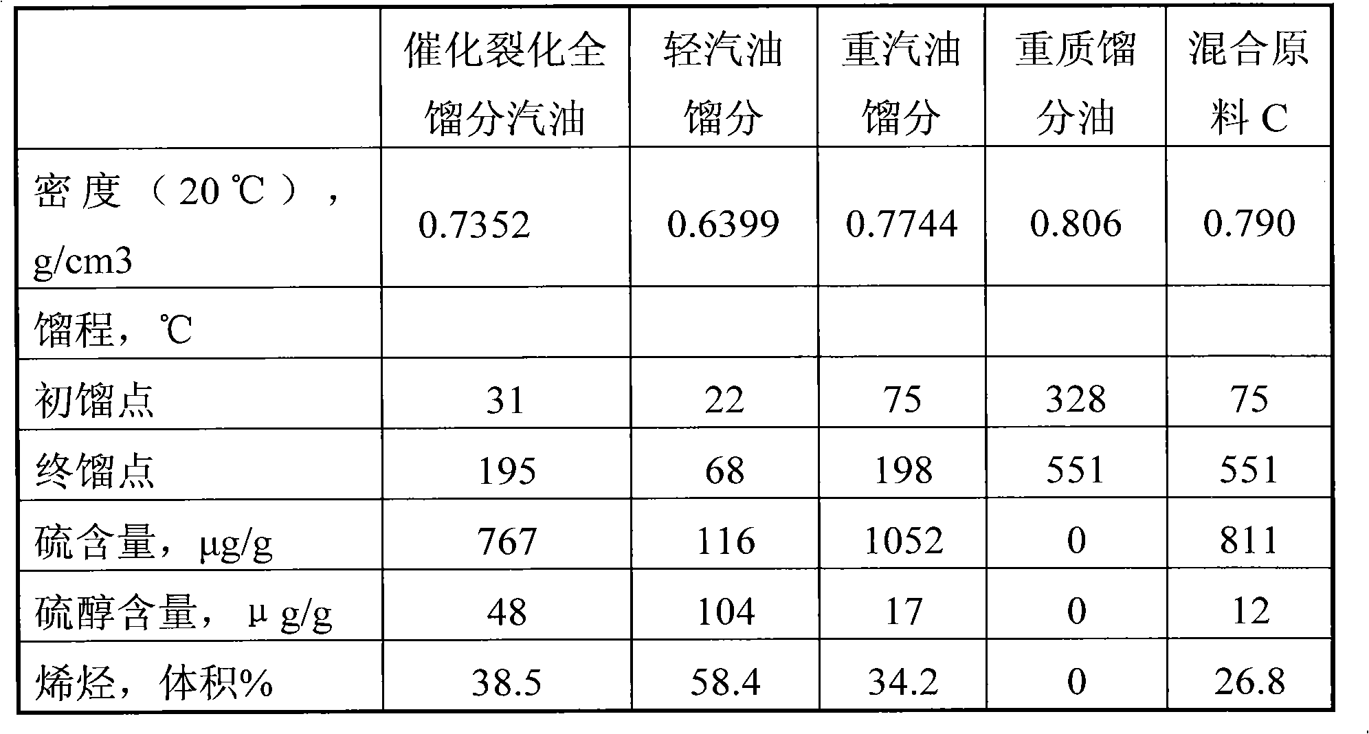 Method for producing low-sulfur gasoline