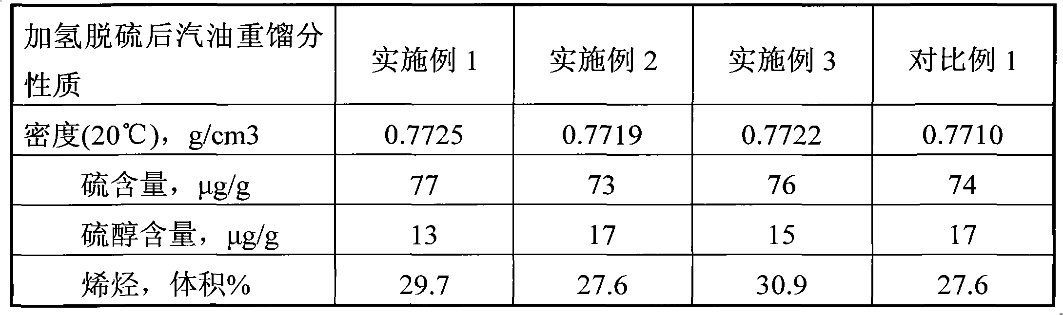 Method for producing low-sulfur gasoline