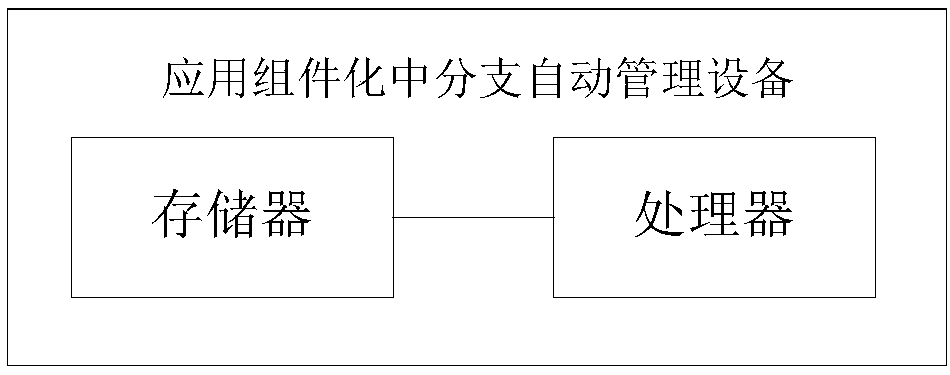 Branch automatic management method in application modularization, storage medium, device and method