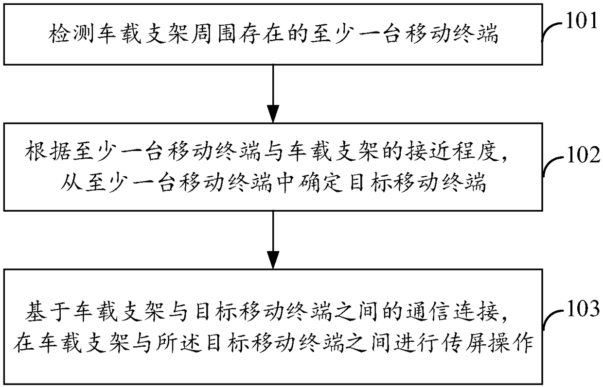 A screen transmission method, a vehicle-mounted bracket, and a storage medium