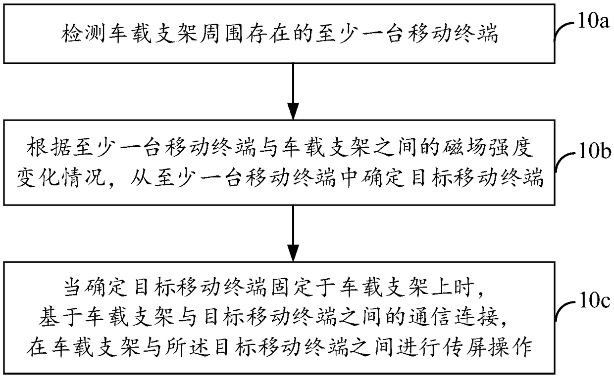 A screen transmission method, a vehicle-mounted bracket, and a storage medium