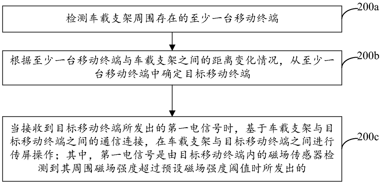 A screen transmission method, a vehicle-mounted bracket, and a storage medium