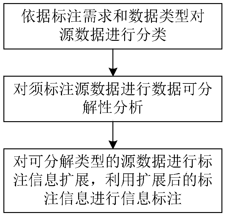 An Extended Method for Source Data Annotation of Civil Aircraft Technical Publications