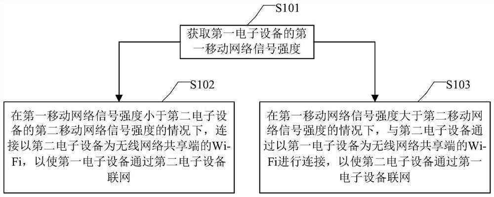 Networking method, device, equipment and medium