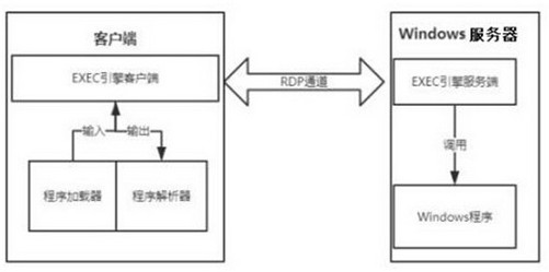 A method for automatic remote execution of windows program