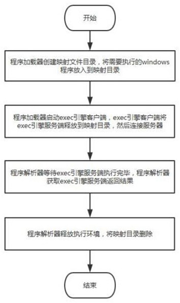 A method for automatic remote execution of windows program