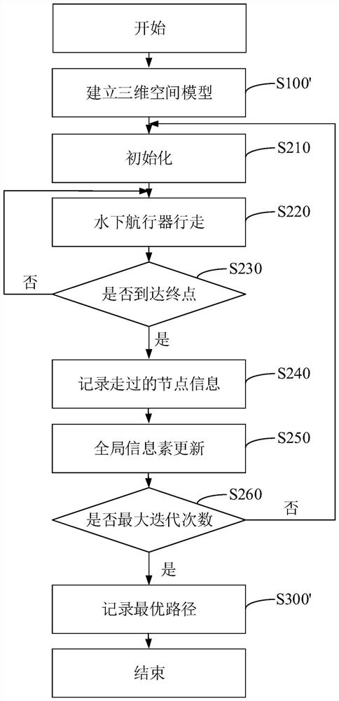 Underwater route planning method and device for underwater vehicle under multi-constraint condition