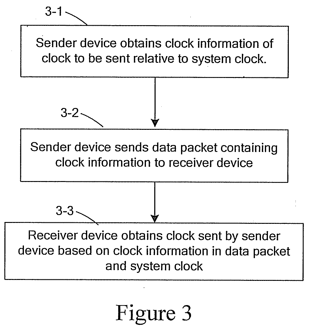 Method, system and device for clock transmission between sender and receiver