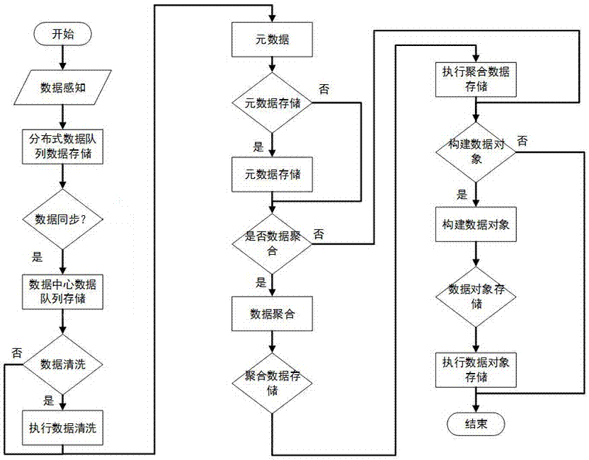 Industrial data collecting and processing system and processing method thereof