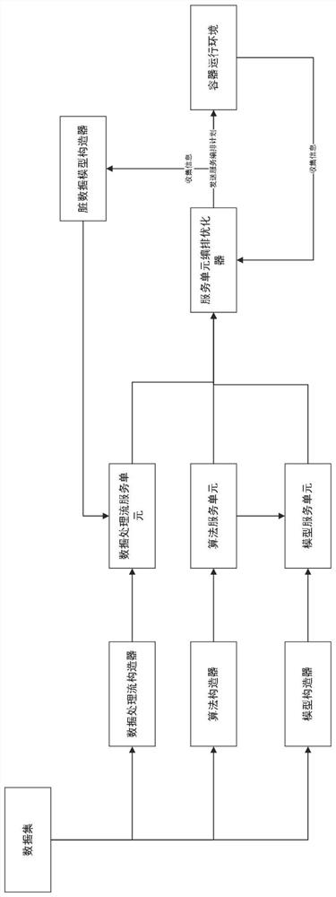 Machine learning automatic process management and optimization system and method based on micro-service