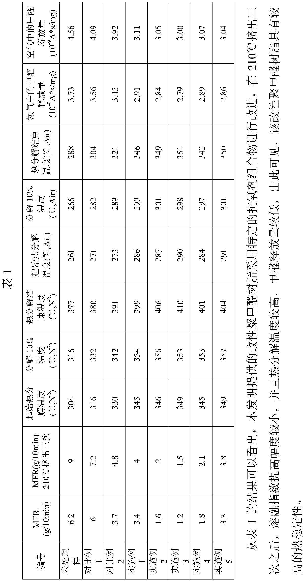 Antioxidant composition, modified polyoxymethylene resin composition, modified polyoxymethylene resin and preparation method thereof