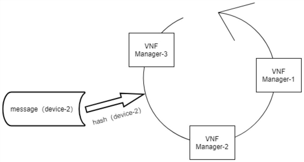 Virtual network function management message distribution method, device and equipment