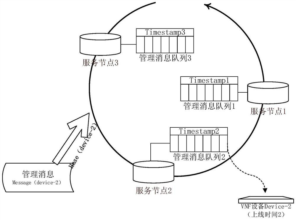 Virtual network function management message distribution method, device and equipment