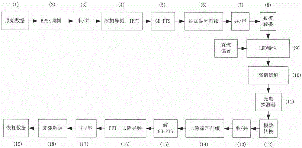 Blending genetic and hill climbing algorithm for reducing VLC-OFDM system peak-to-average power ratio