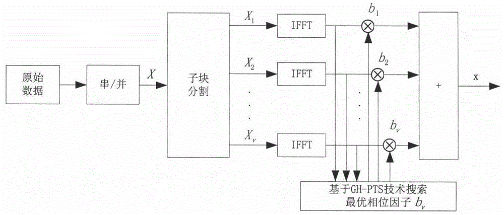 Blending genetic and hill climbing algorithm for reducing VLC-OFDM system peak-to-average power ratio