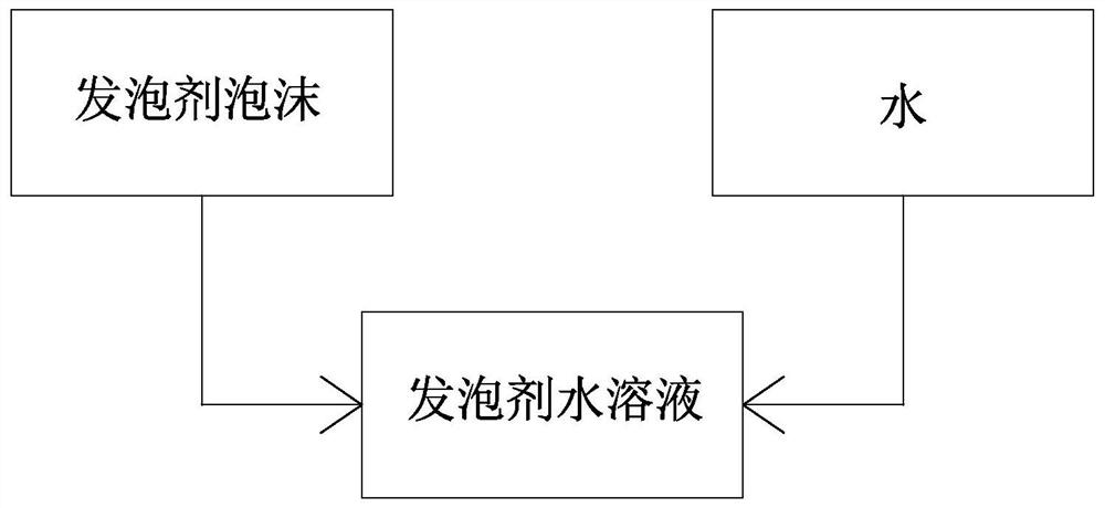 Preparation process of light foam concrete with high compressive property