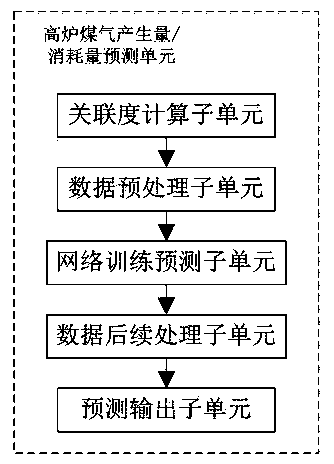 Self-balanced byproduct blast furnace gas dispatching system in iron and steel industry and method for predicting yield and consumption