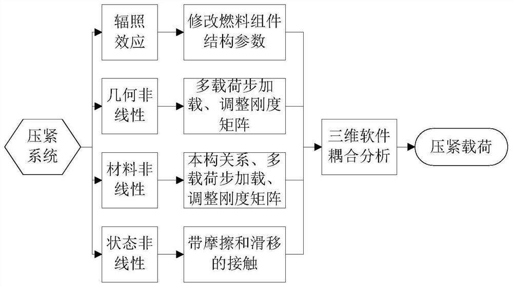 A 3D Simulation Calculation Method for Nonlinear Characteristics of Fuel Assembly Compression System