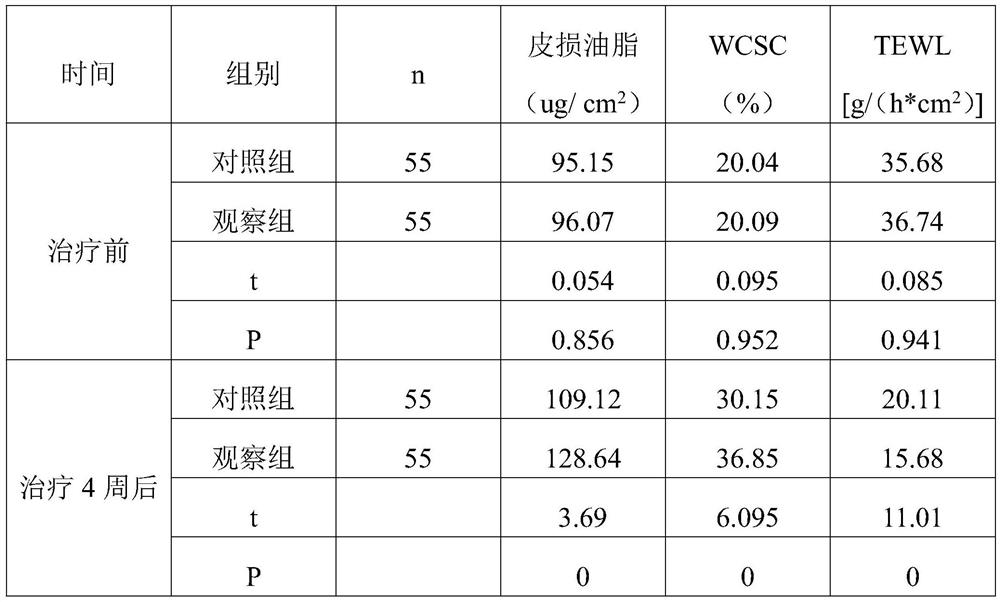 Skin bacteriostatic cream and preparation process thereof