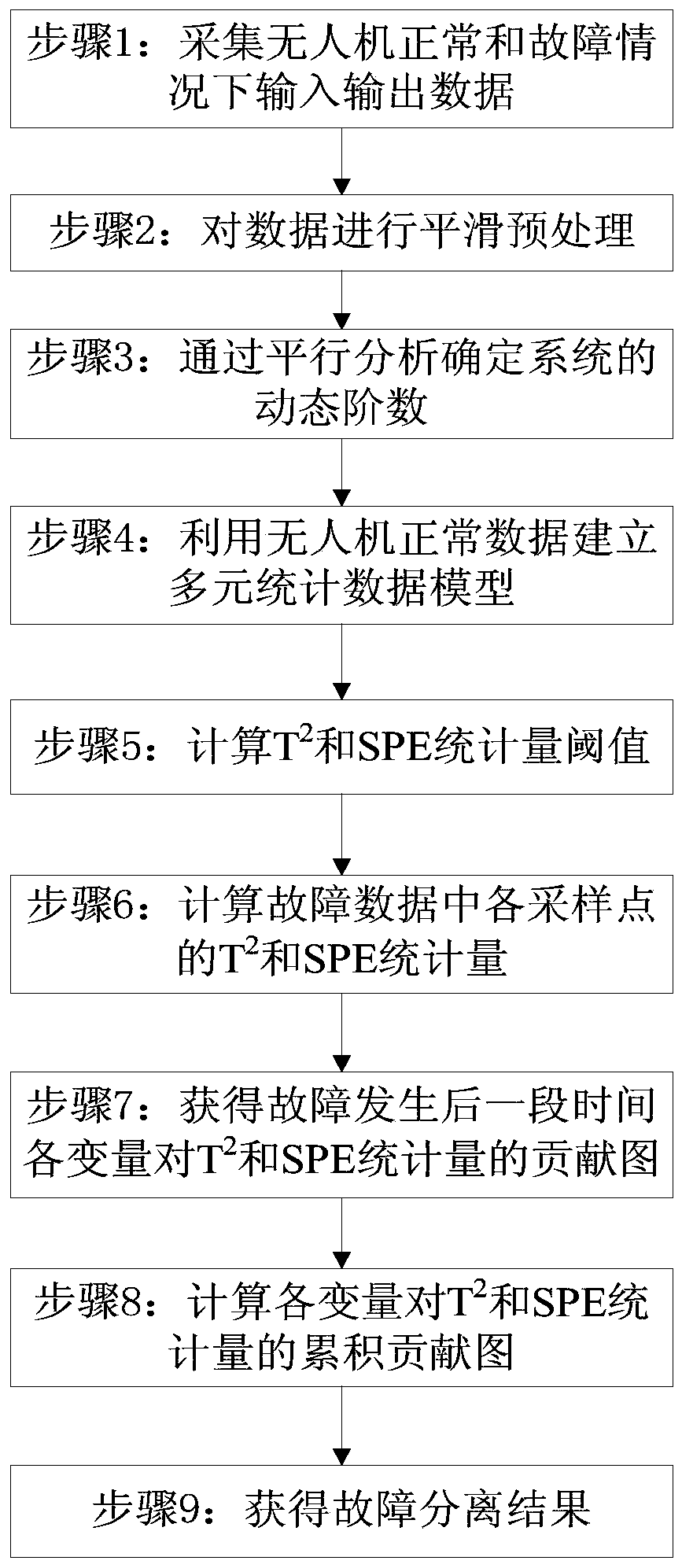 A Data-Driven Method for Fault Detection and Fault Separation of UAV Flight Control System