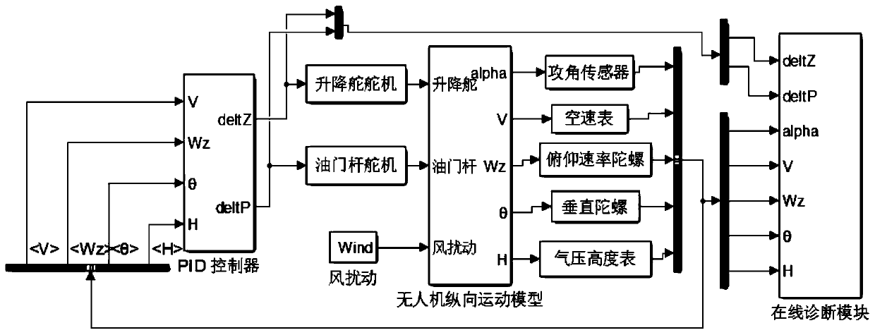 A Data-Driven Method for Fault Detection and Fault Separation of UAV Flight Control System