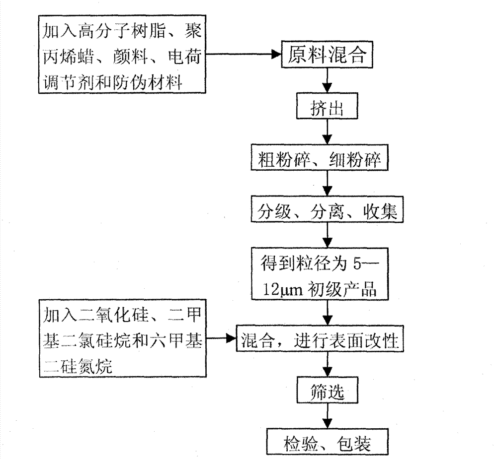 Multiple anti-fake carbon powder and its preparation method