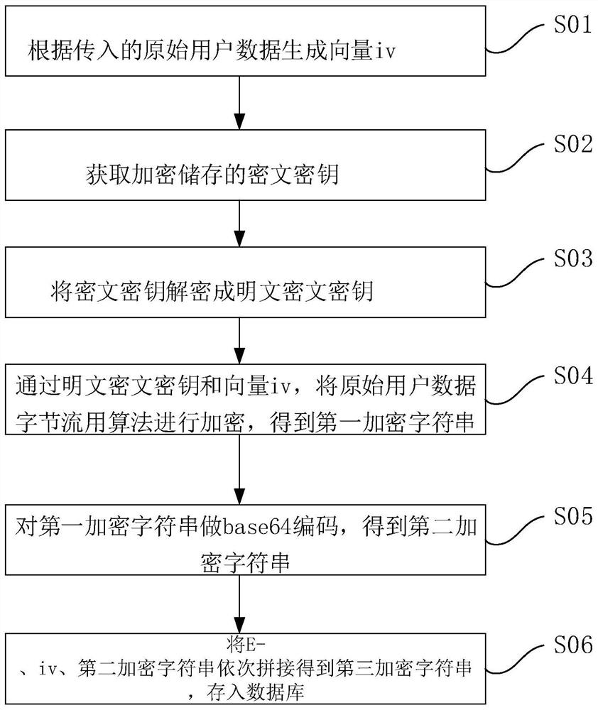 A method for encrypting and decrypting user privacy data on an Internet e-commerce platform