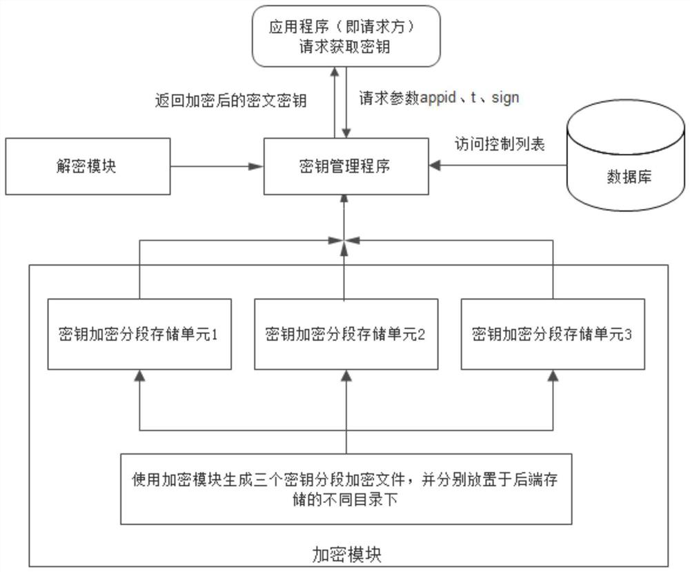 A method for encrypting and decrypting user privacy data on an Internet e-commerce platform