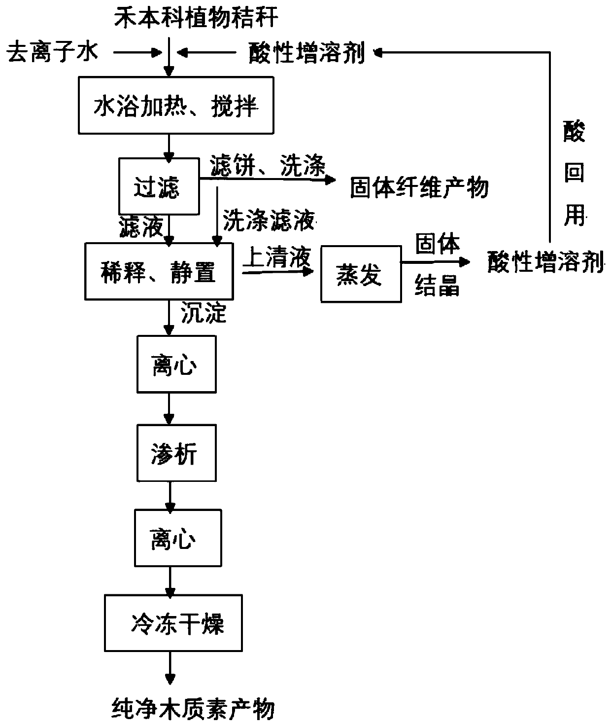 Method for separating chemical components of grass family plants and purifying lignin